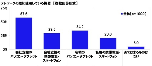 テレワークの際に使用している機器