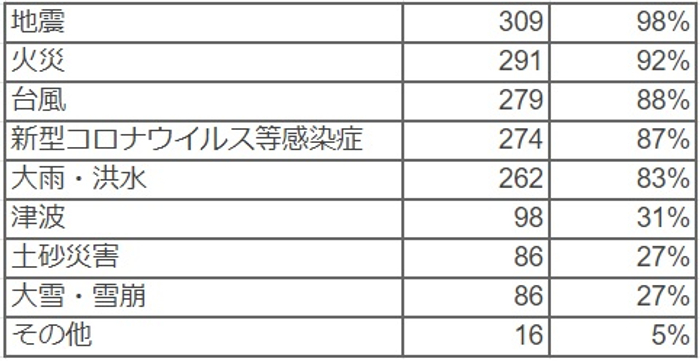 Q 施設において備えが必要だと思う災害をすべてお答えください。