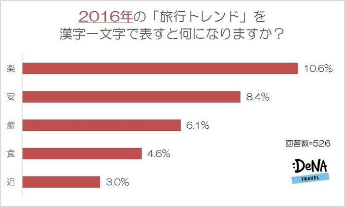 【図3-2】2016年の「旅行トレンド」を漢字一文字で表すとしたら何になりますか？