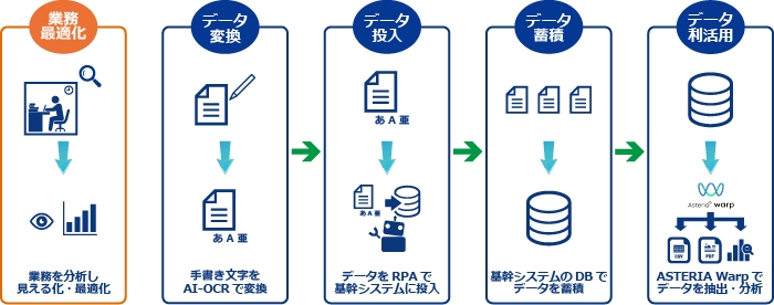 キーウェアが提供する業務自動化ソリューション