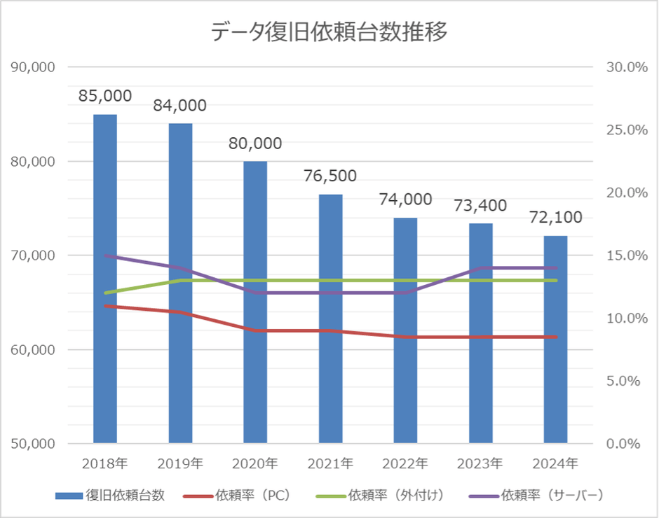データ復旧依頼台数推移