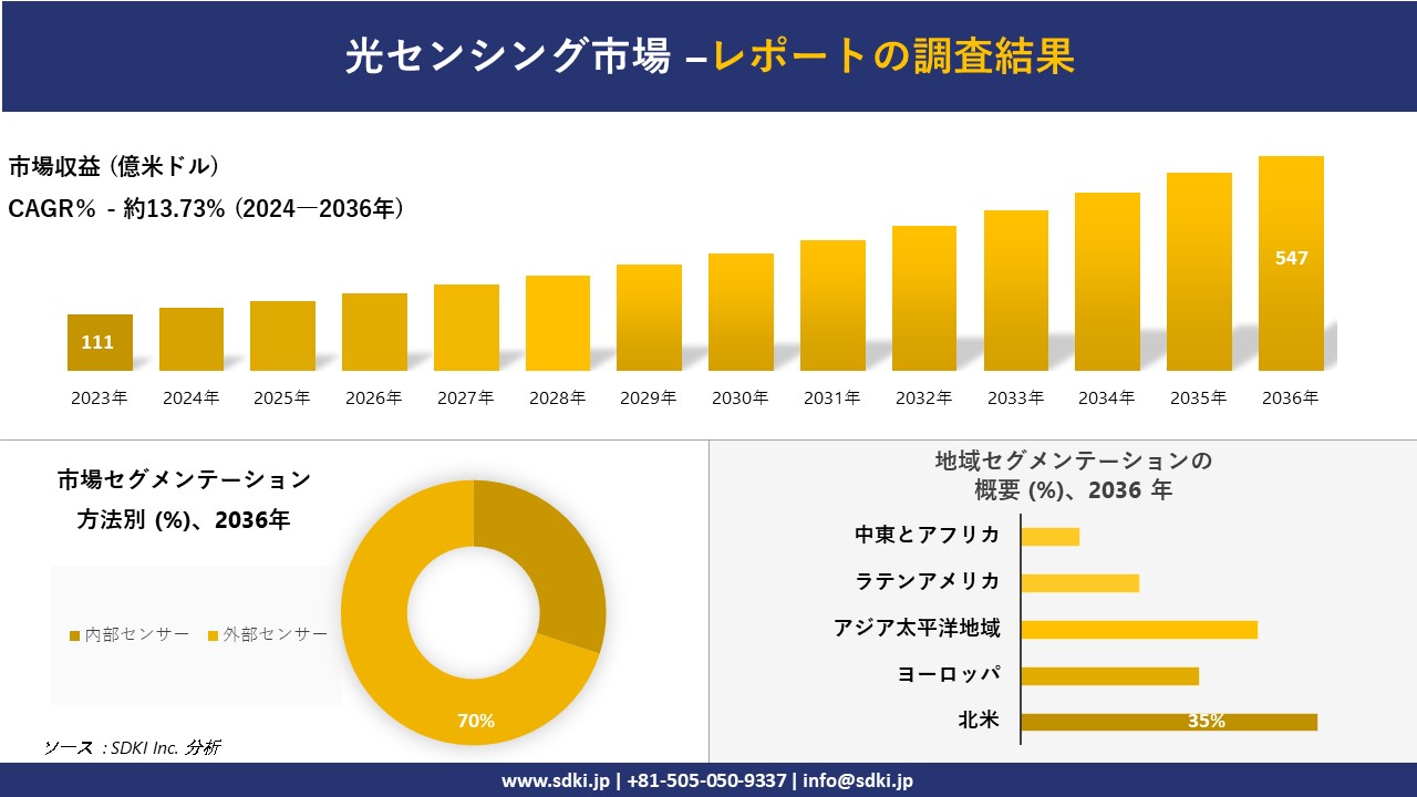 光センシング市場の発展、傾向、需要、成長分析および予測2024ー2036年