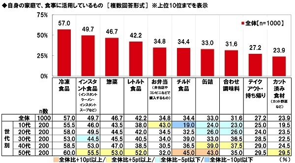 自身の家庭で食事に活用しているもの