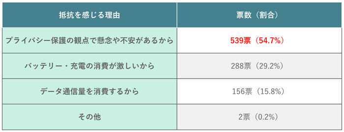 (表)スマホの位置情報をオンにすることに抵抗を感じる理由
