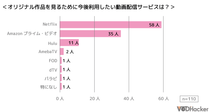 オリジナル作品を見るために今後利用したい動画配信サービス