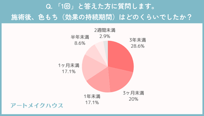 1回：施術後の色もち