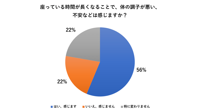 6割近くがリモートワークで体調不安を訴える