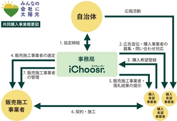 三重県内3市とアイチューザー㈱は新たに協定を結び、事業者向け太陽光発電設備の共同購入事業 「みんなの会社に太陽光」をスタートしました