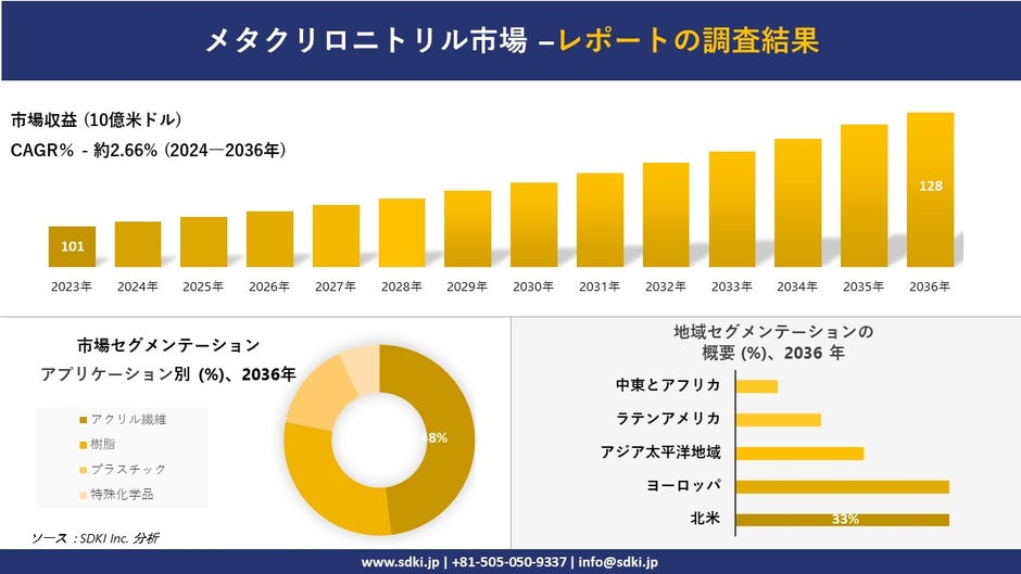 世界のメタクリロニトリル産業概要