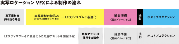 実写ロケーションVFXによる制作の流れ