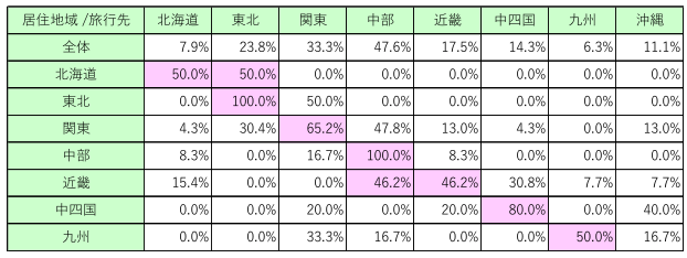 図表C