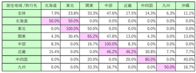 図表C