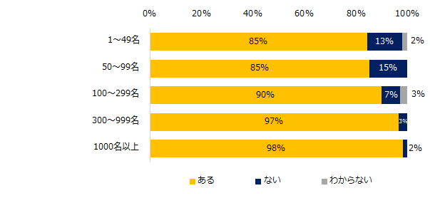 現在、人材が不足している部門はありますか?(従業員数別)