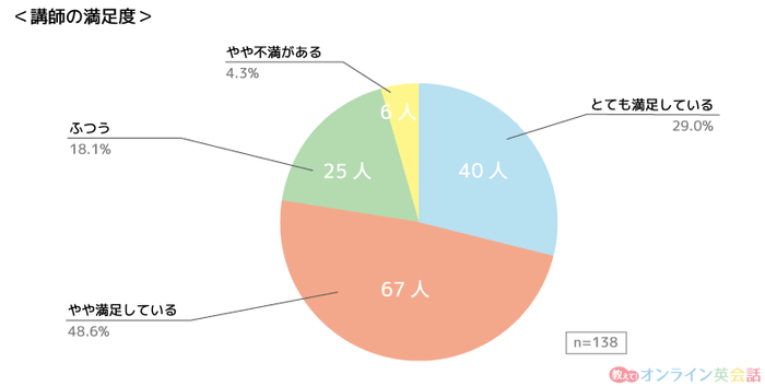 「オンライン英会話の講師満足度」のグラフ