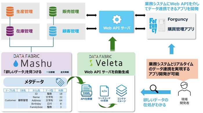 Veleta×Forguncyリアルタイム連携