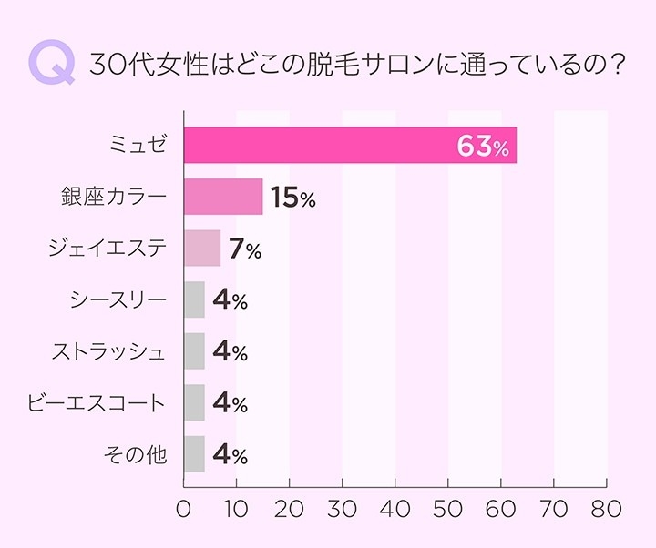 女性が通う脱毛サロン(30代)
