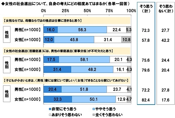 女性の社会進出についての自身の考え