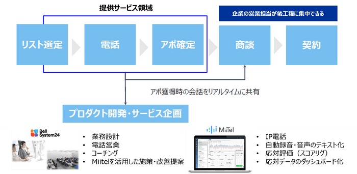 サービス概要