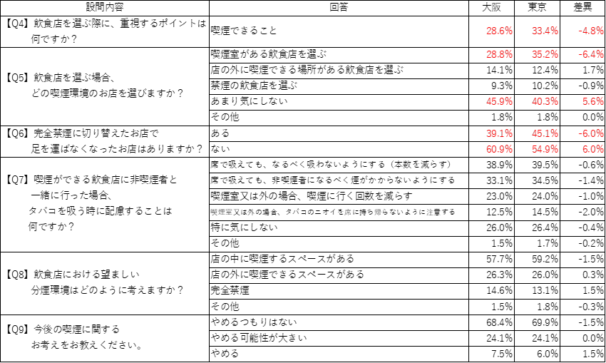 東京と大阪の比較