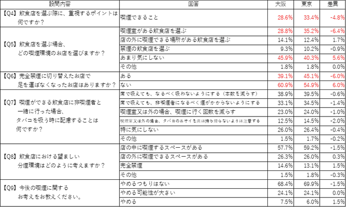 東京と大阪の比較