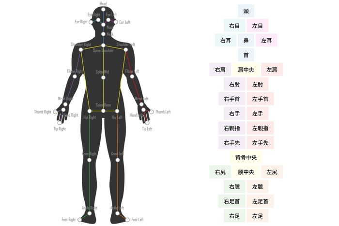 検出できるポイント一覧