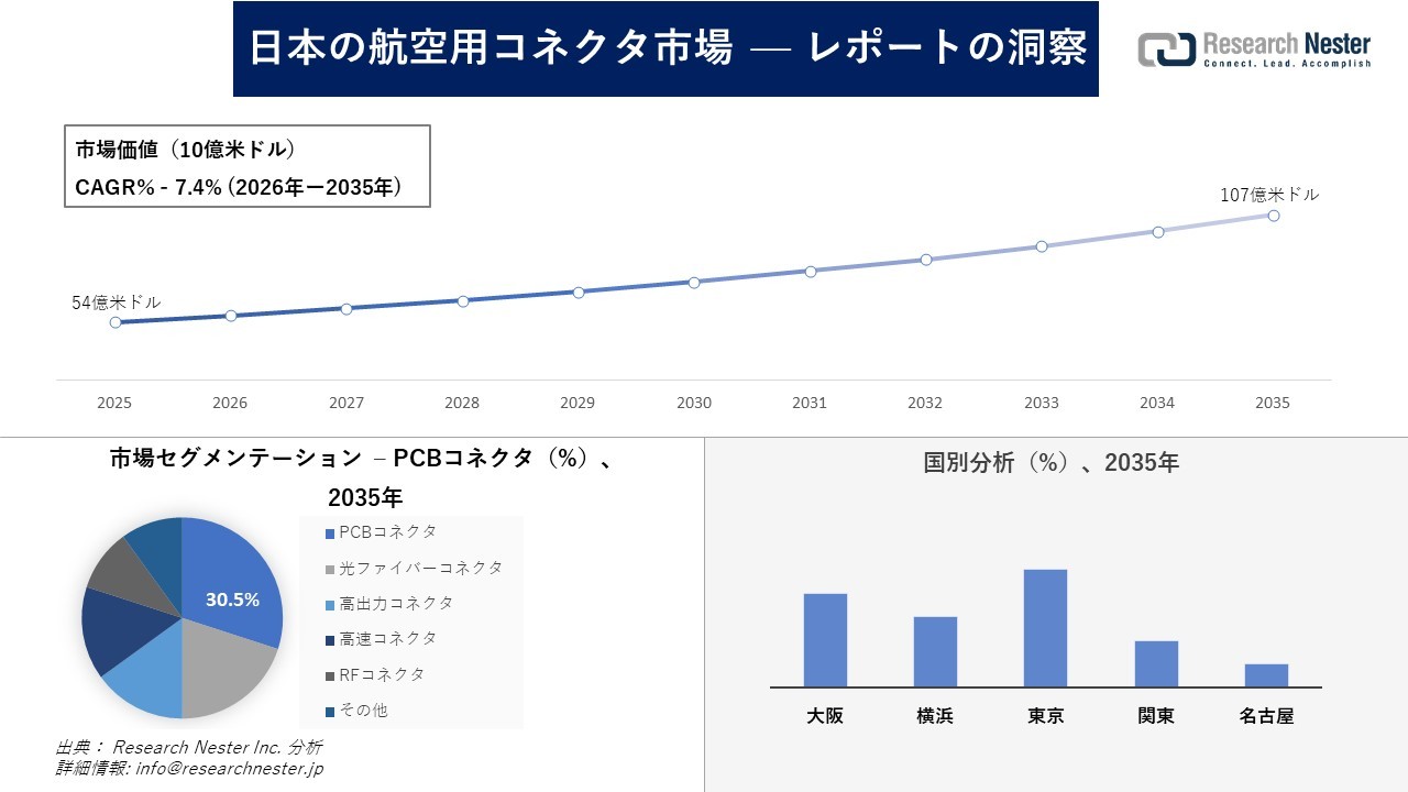 日本の航空用コネクタ市場調査の発展、傾向、需要、成長分析および予測2026―2035年