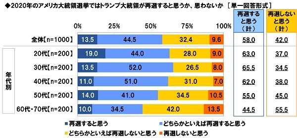 2020年のアメリカ大統領選挙ではトランプ大統領が再選すると思うか