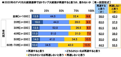 2020年のアメリカ大統領選挙ではトランプ大統領が再選すると思うか
