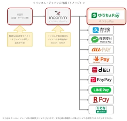 インコム・ジャパン、家電量販店・ドラッグストアで 「ゆうちょPay」の取扱いを開始