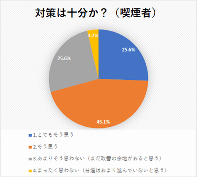 対策は十分か?(喫煙者)