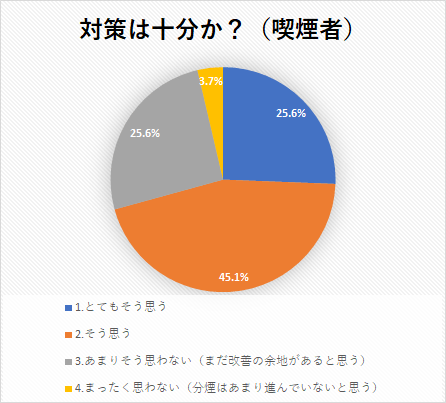 対策は十分か?(喫煙者)