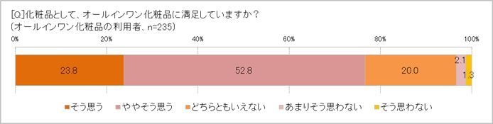 オールインワン化粧品に満足している？