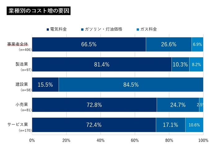 建設業のコスト増の要因はガソリン価格