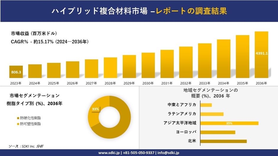 ハイブリッド複合材料の世界市場概要