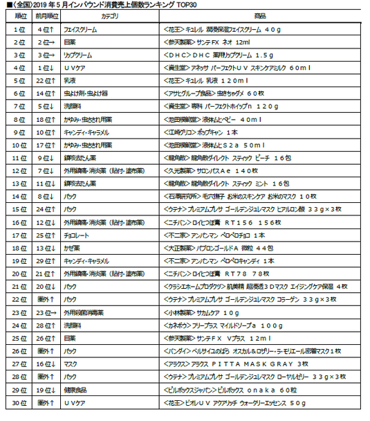 〈全国〉2019年5月インバウンド消費売上個数ランキングTOP30