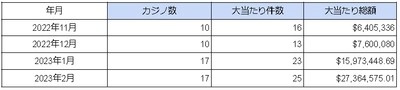 海外カジノの大当たり・BIG WIN動向調査結果を公表　 2023年2月度の大当たりは総額36億円超