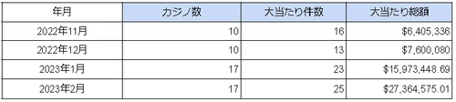 海外カジノの大当たり・BIG WIN動向調査結果を公表　 2023年2月度の大当たりは総額36億円超