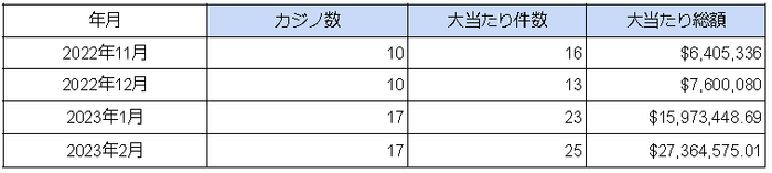 2023年2月時点での海外カジノの大当たり件数と総額