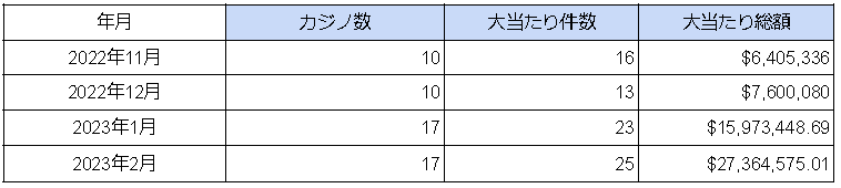 2023年2月時点での海外カジノの大当たり件数と総額