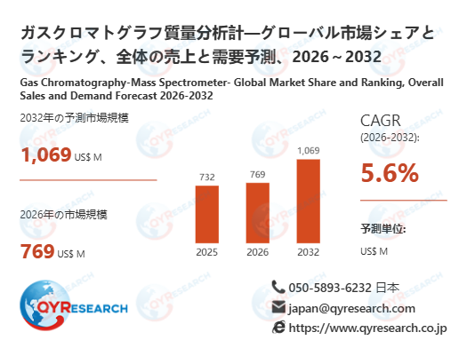世界ガスクロマトグラフ質量分析計市場、2032年に1069百万米ドル規模へと成長予測