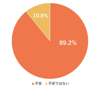 ＣＯ・ＯＰ共済が5,000人調査 老後資金“9割が不安”、6割は“備えたいのにできない”現実