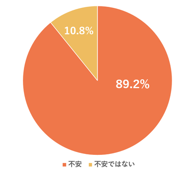 Q.【回答者全体】ご自身の老後資金・生活資金に不安を感じますか？(単一回答)