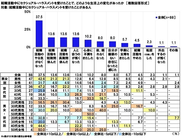 就職活動中にセクシュアル・ハラスメントを受けたことで、どのような生活上の変化があったか