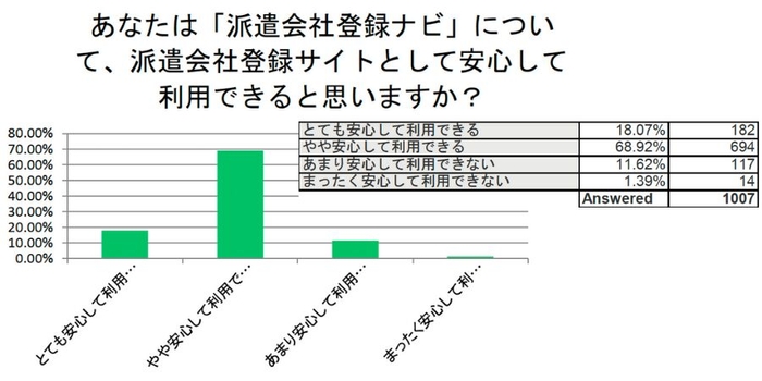 あなたは「派遣会社登録ナビ」について、 派遣会社登録サイトとして安心して利用できると思いますか?