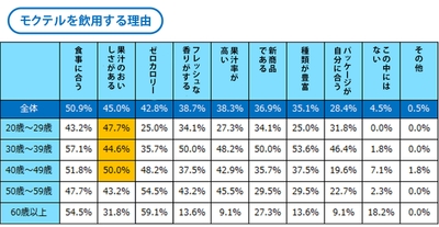 モクテル飲用の理由_アンケート結果