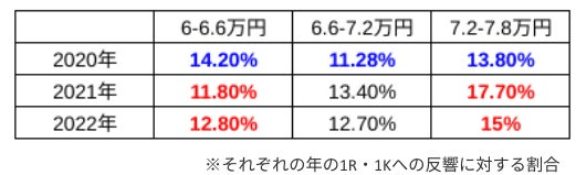 ※goodroom調べ（期間：2020.01〜03、2021.01〜03、2022.01〜03、エリア：関東圏）