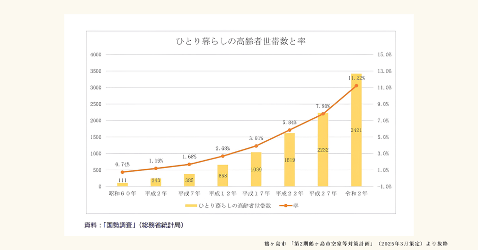 鶴ヶ島市「第2期鶴ヶ島市空家等対策計画」(2025年3月策定)より抜粋　ひとり暮らしの高齢者世帯数と率グラフ