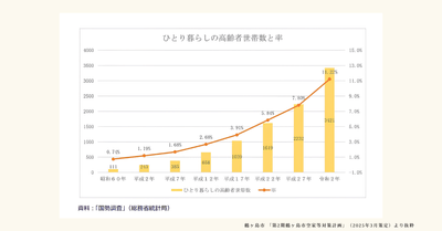 鶴ヶ島市「第2期鶴ヶ島市空家等対策計画」(2025年3月策定)より抜粋　ひとり暮らしの高齢者世帯数と率グラフ