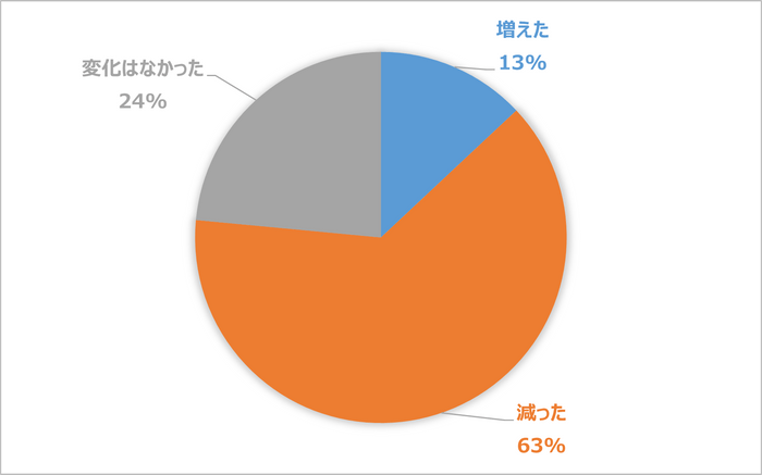 グラフ2