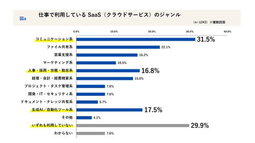 会社員1,243名に聞く「2025年 SaaS活用の実態」─ 増えるツール、追いつかない管理。スピードと統制の最適解